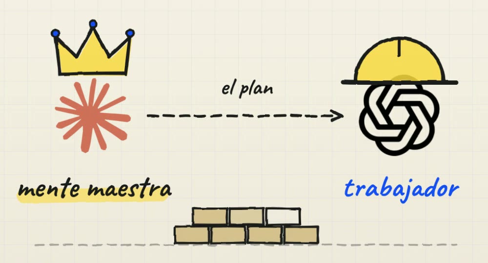 Dibujo del reel: el logo de Claude con una corona y el rótulo mente maestra le pasa el plan con una flecha al logo de OpenAI con casco de obra y el rótulo trabajador; abajo, un muro de ladrillos a medio levantar