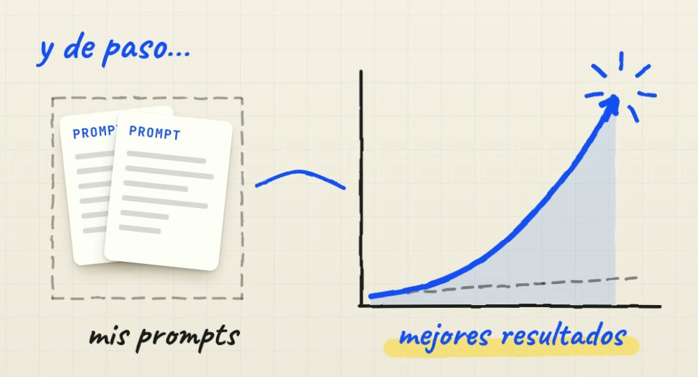 Dibujo del reel: unas hojas que dicen prompt junto a una gráfica que sube, con el rótulo mejores resultados