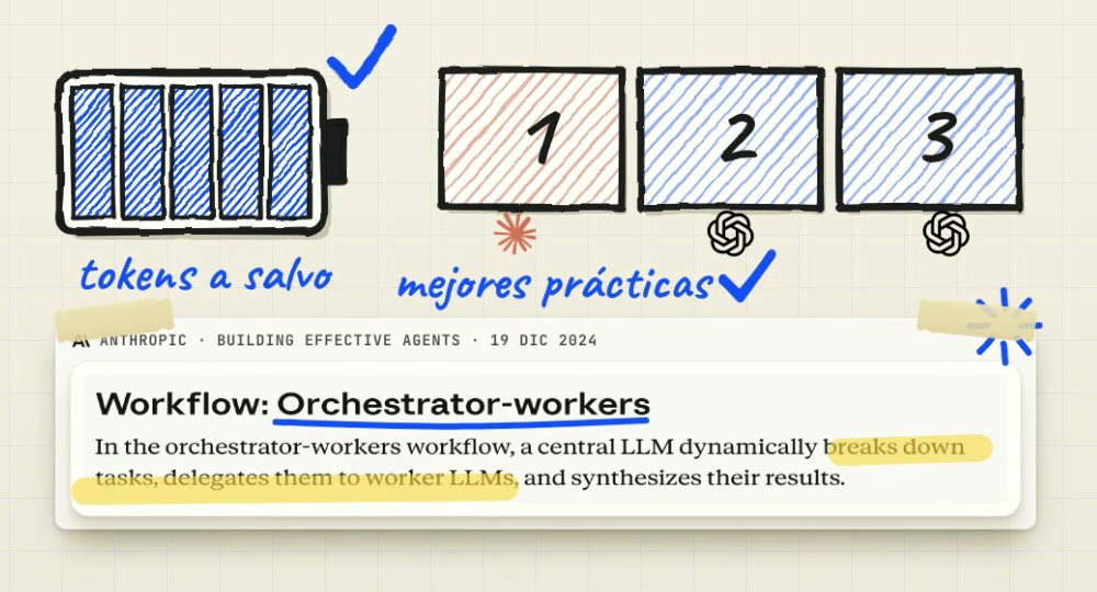 Dibujo del reel: una batería de tokens llena, el trabajo cortado en tres bloques numerados y un recorte del artículo de Anthropic con el título Workflow: Orchestrator-workers