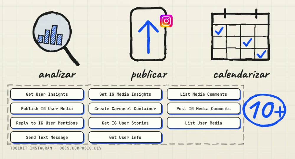 Dibujo del reel: una lupa sobre una gráfica, un teléfono con una flecha de publicar y un calendario con palomitas, sobre fichas con los nombres de las herramientas