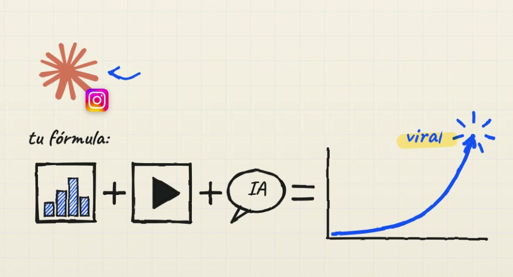 Dibujo del reel: tu fórmula igual a analíticas más videos más comentarios, con una curva que despega hacia viral