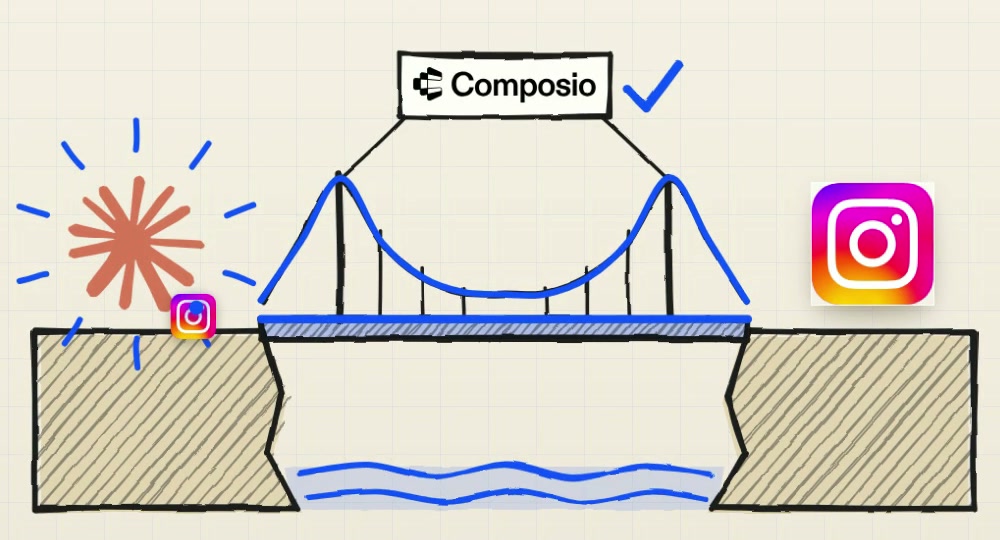Dibujo del reel: el logo de Claude y el de Instagram unidos por un puente con el letrero de Composio, ya encendido en azul