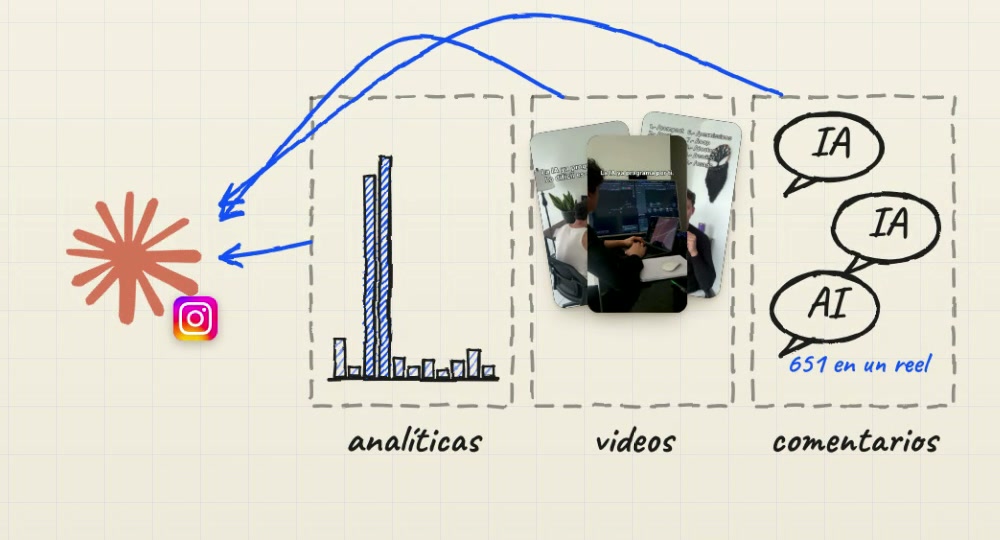 Dibujo del reel: tres ranuras con una gráfica de vistas, portadas de reels y burbujas de comentarios, todo fluyendo hacia Claude