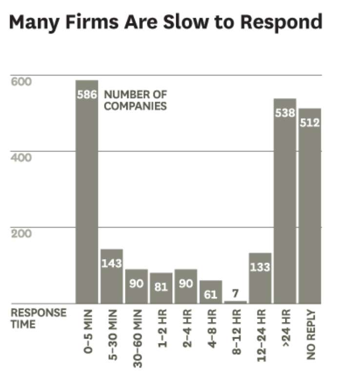 Gráfica de Harvard Business Review: Many Firms Are Slow to Respond, con 586 empresas respondiendo en 0-5 minutos y 512 que nunca respondieron